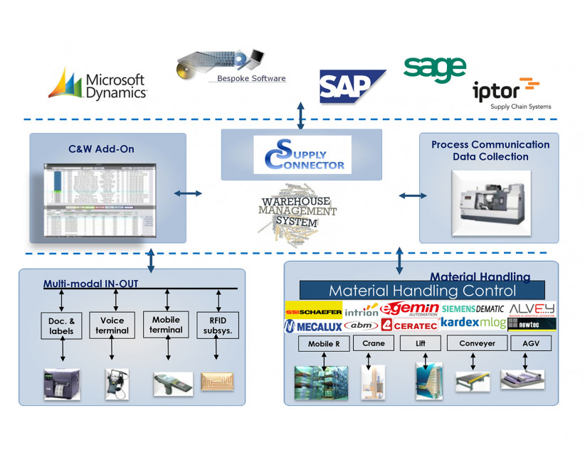 Oplossingen C&W Logistics